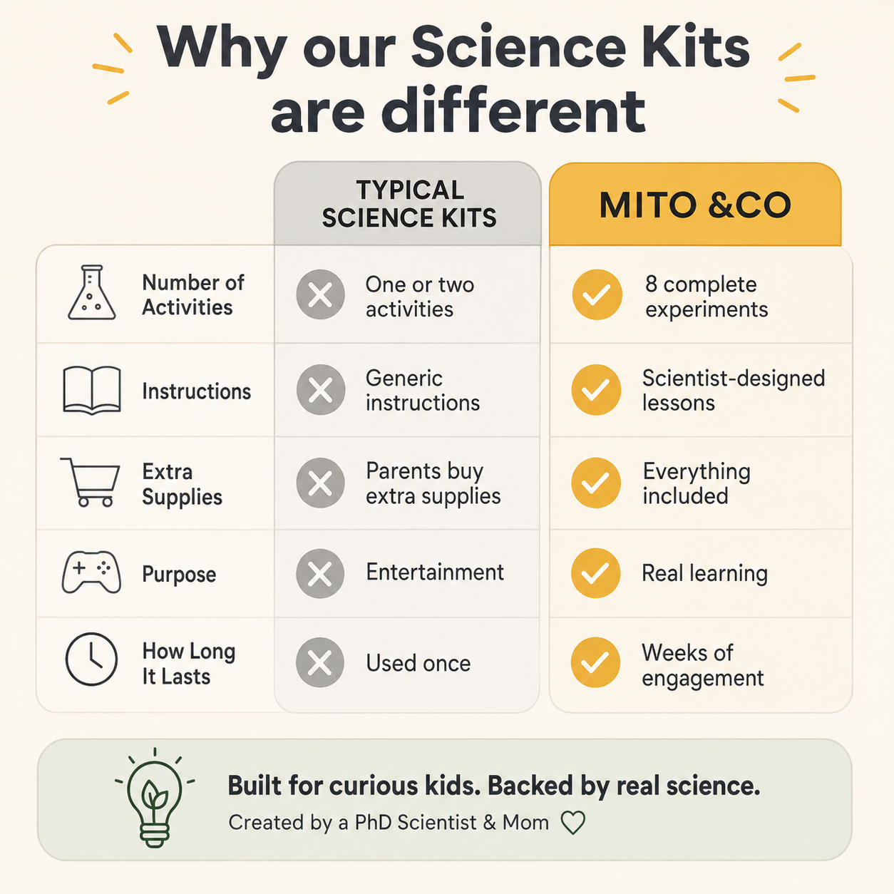 MITO Summer Science Kit (Limited Edition)